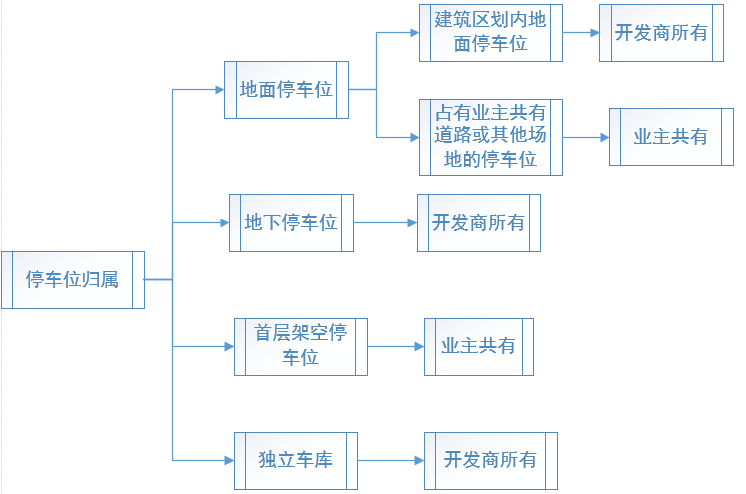 关于小区内不同类型停车位的归属问题