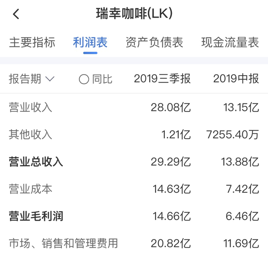 熔断！瑞幸咖啡暴跌78%，为什么“自爆”财务造假22亿？