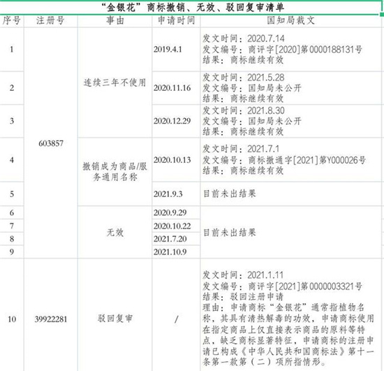 “金银花”商标案大反转，诉讼权利岂容儿戏？